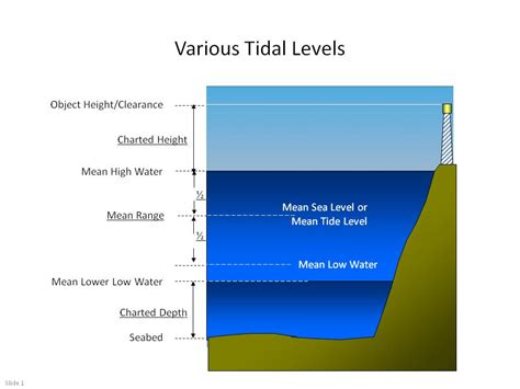 ordinary high water vs mean